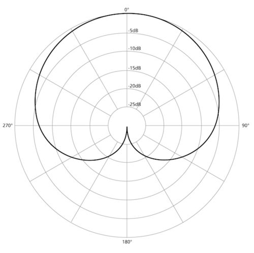Polar pattern cardioid.png
